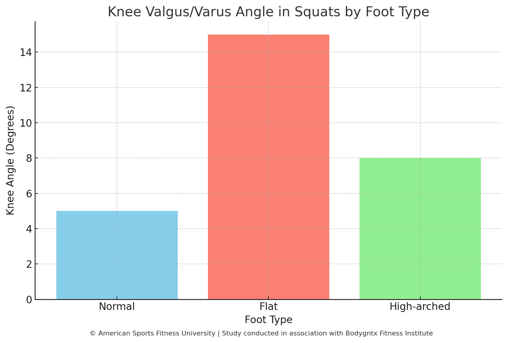 Knee Valgus/Varus Angle in Squats by Foot Type