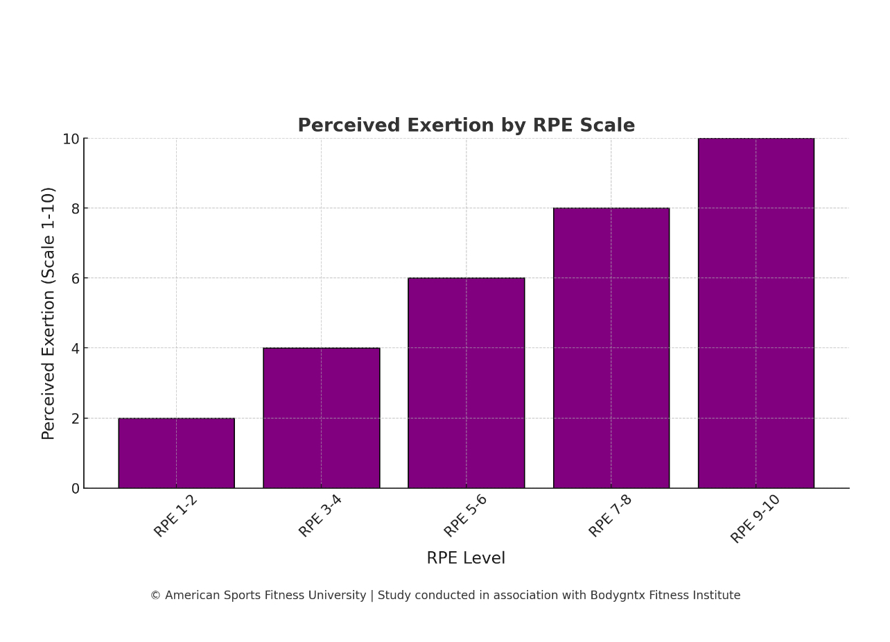 Perceived Exertion Chart